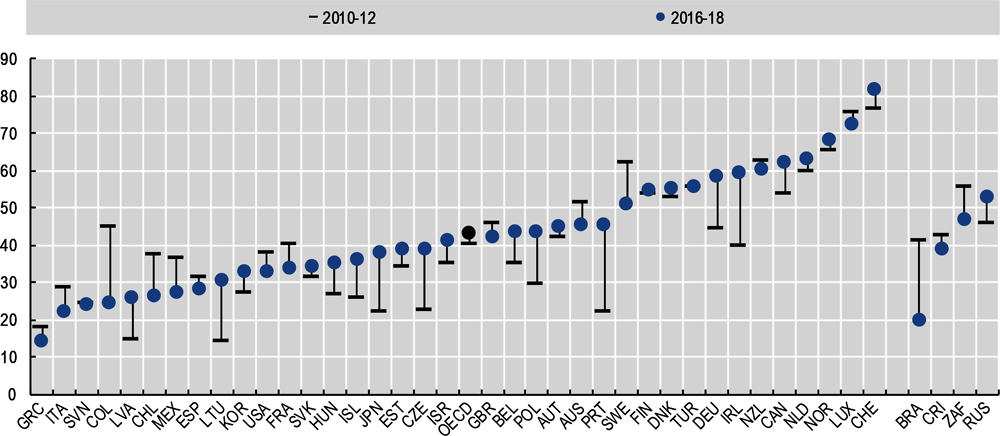 Figure 16.5. Since 2010, trust in government has rebounded in a quarter of OECD countries