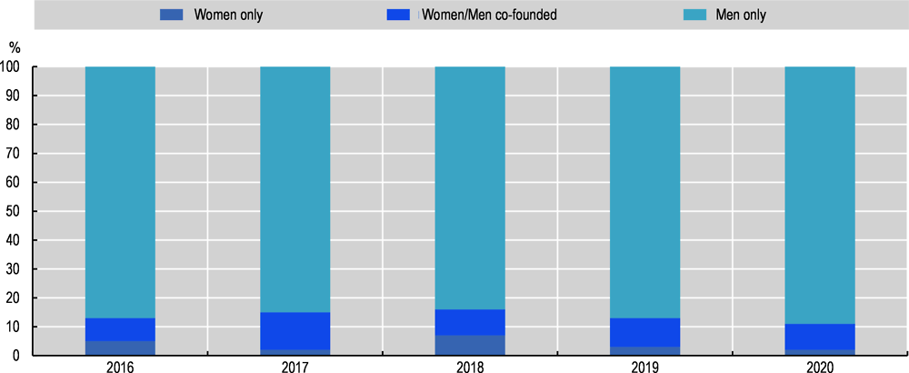Figure 29.1. Women-only founded companies received 2% of venture capital funding in 2020
