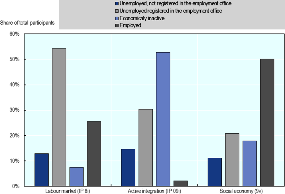 Figure 4.9. Economically inactive persons participate in projects implemented mainly in the area of active integration