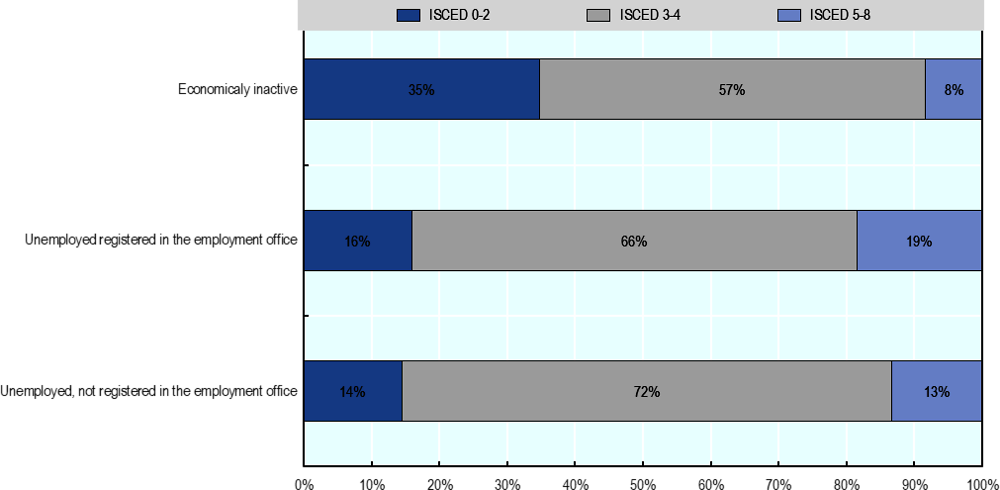 Figure 4.11. More people have a low education level among the economically inactive participants of ESF projects than among unemployed participants