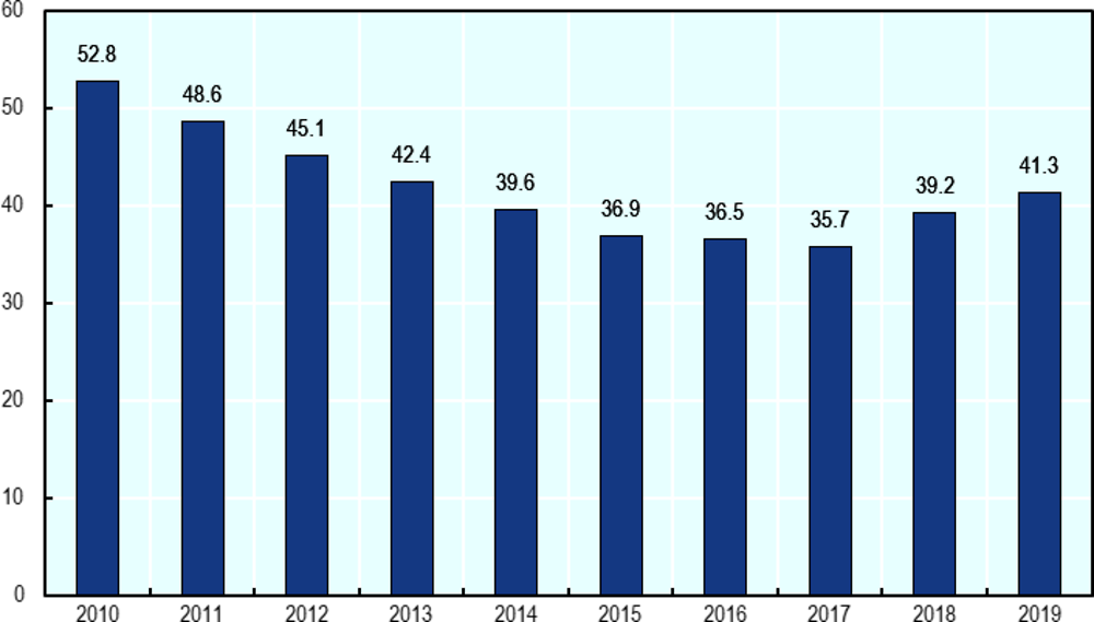 Figure 4.15. Influence of the pension system reform on the level of economic inactivity