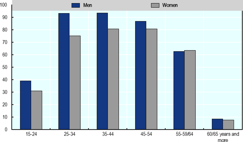Figure 4.18. The economic activity of men is higher than women in all age groups except those just before retirement age