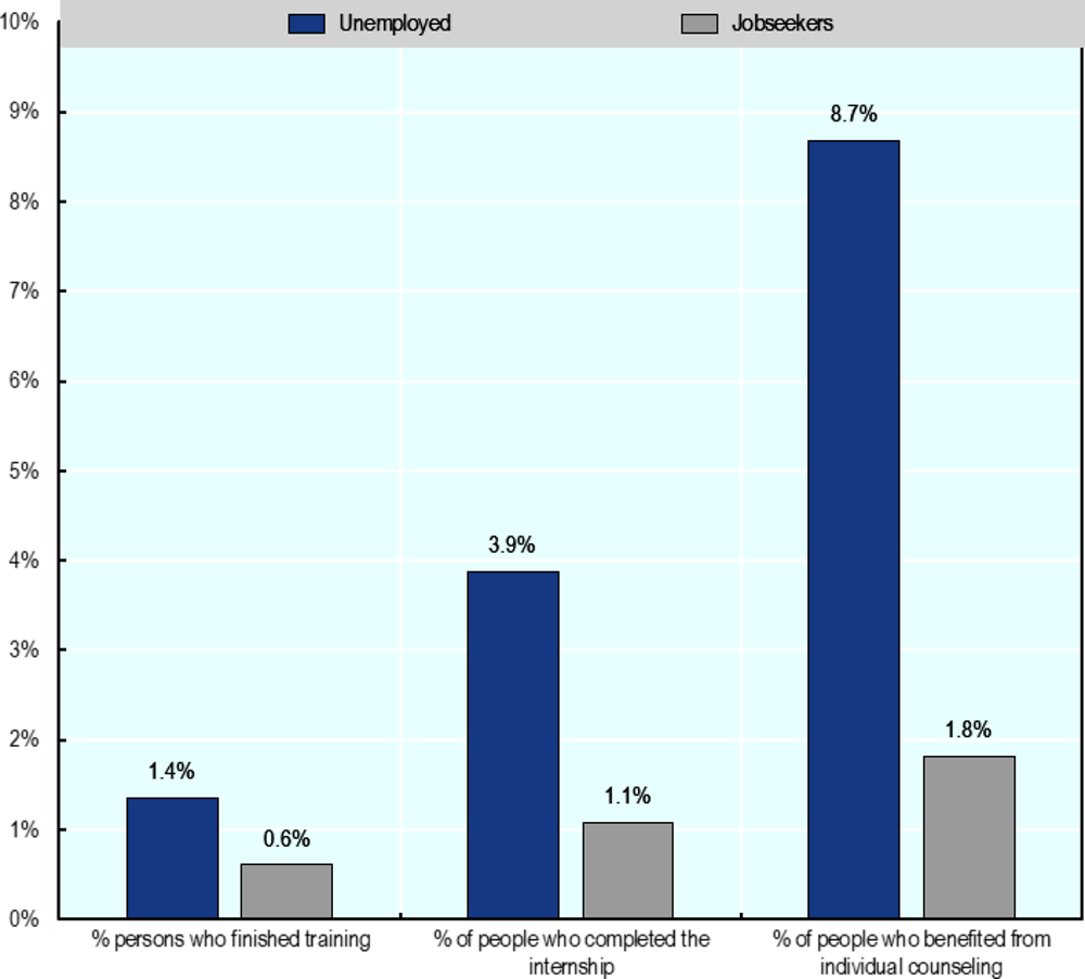 Figure 4.1. Jobseekers revert to PES services less often compared to the unemployed