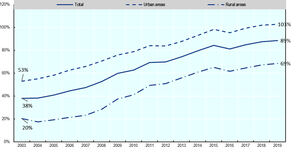 Figure 4.21. Access to pre-school education has been improving for years