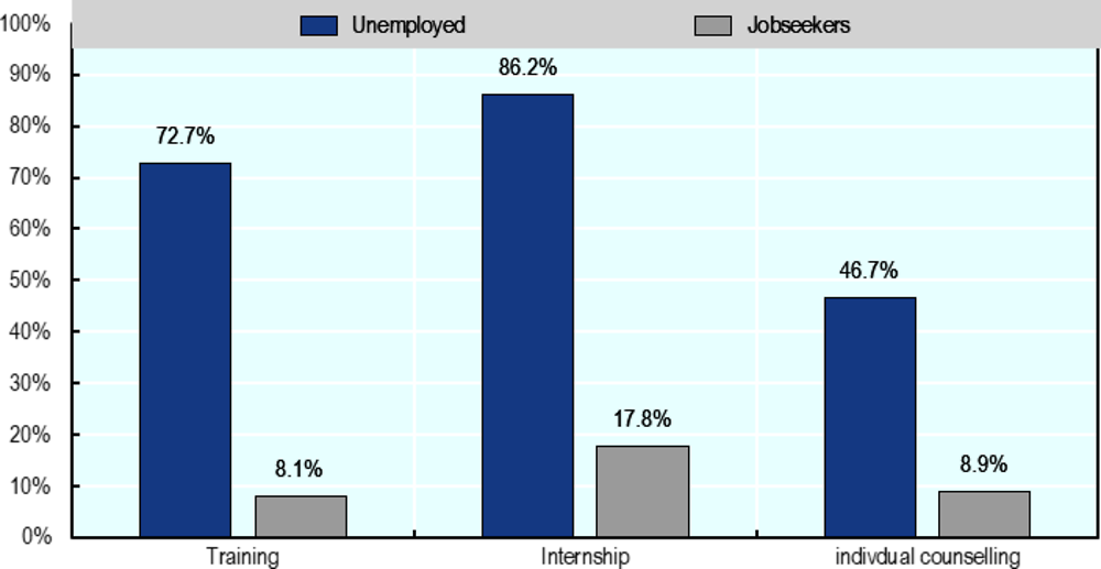 Figure 4.2. PES services are less effective at helping jobseekers find work compared to unemployed persons