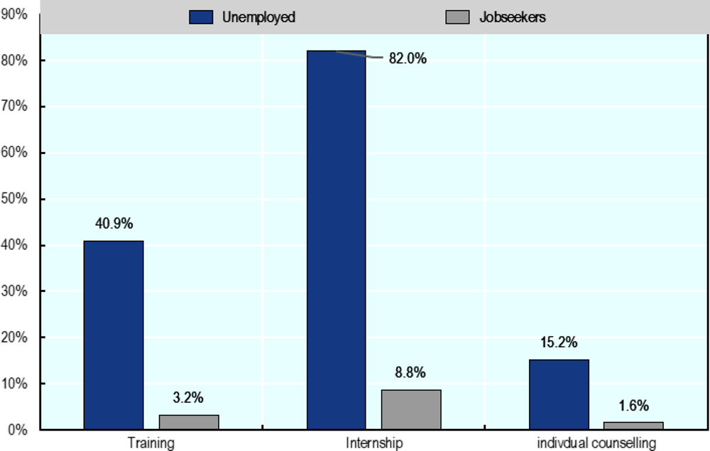 Figure 4.3. The success rate outside subsidised employment is lower for training and counselling among jobseekers