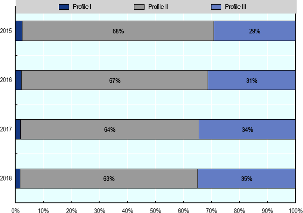 Figure 4.4. The share of former “profile III” unemployed has been growing as a relative share of unemployed persons in Poland 