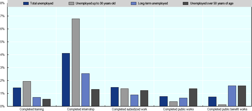 Figure 4.5. Younger unemployed persons participate to a greater extent in PES programmes