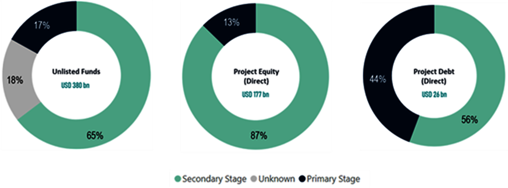 Figure 2.5. Primary vs. secondary stage investment through unlisted funds and direct investment
