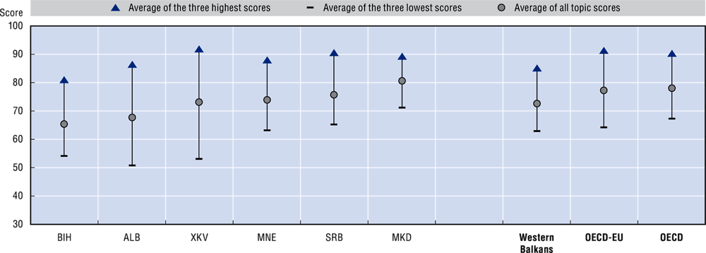 9.7. Ease of doing business score, 2020