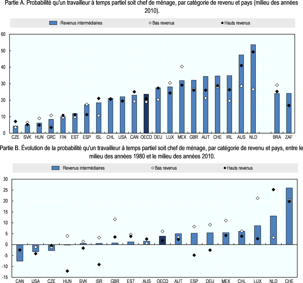 Graphique 3.9. La proportion de travailleurs à temps partiel dans les ménages aux revenus intermédiaires est en hausse