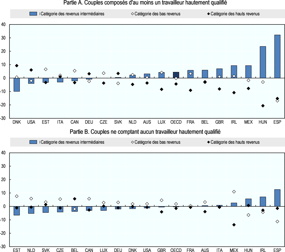 Graphique 3.7. Les couples à deux revenus dont au moins l’un des membres est hautement qualifié tirent davantage leur épingle du jeu que les autres 