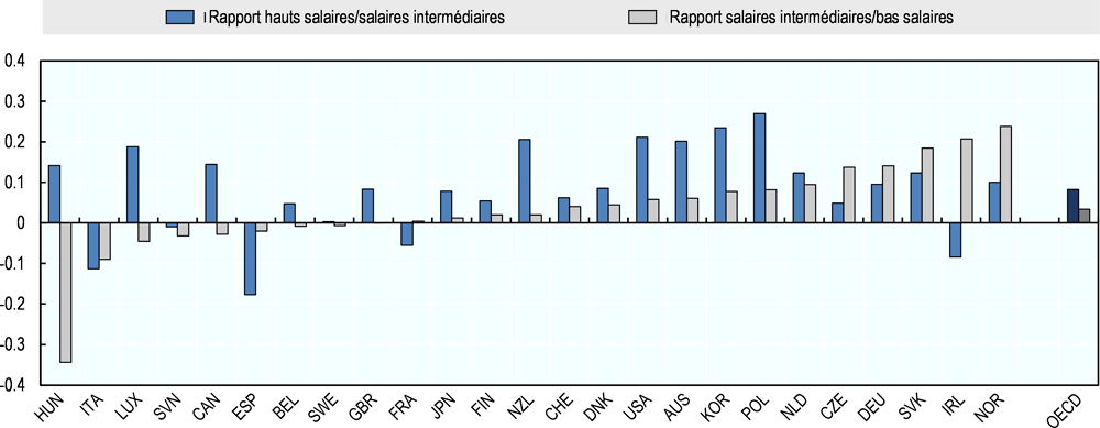 Graphique 3.8. On assiste davantage à un creusement des inégalités de salaire qu'à une polarisation des salaires