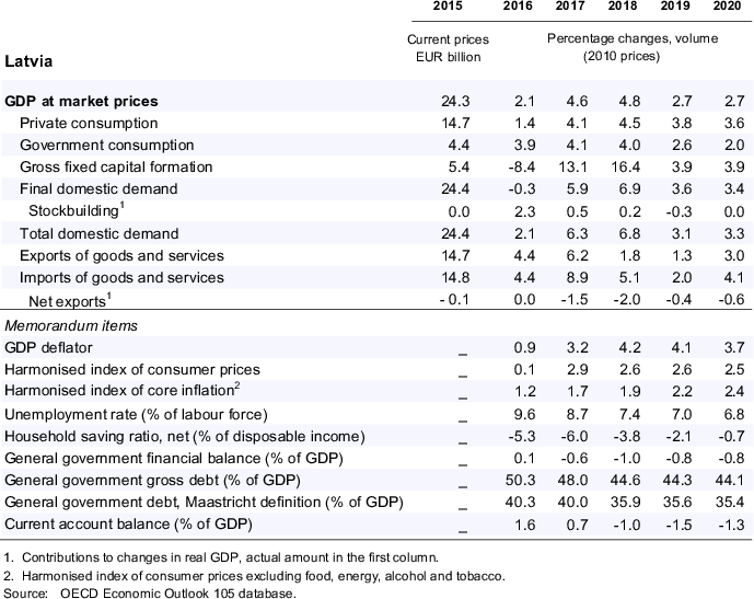 Latvia: Demand, production and prices