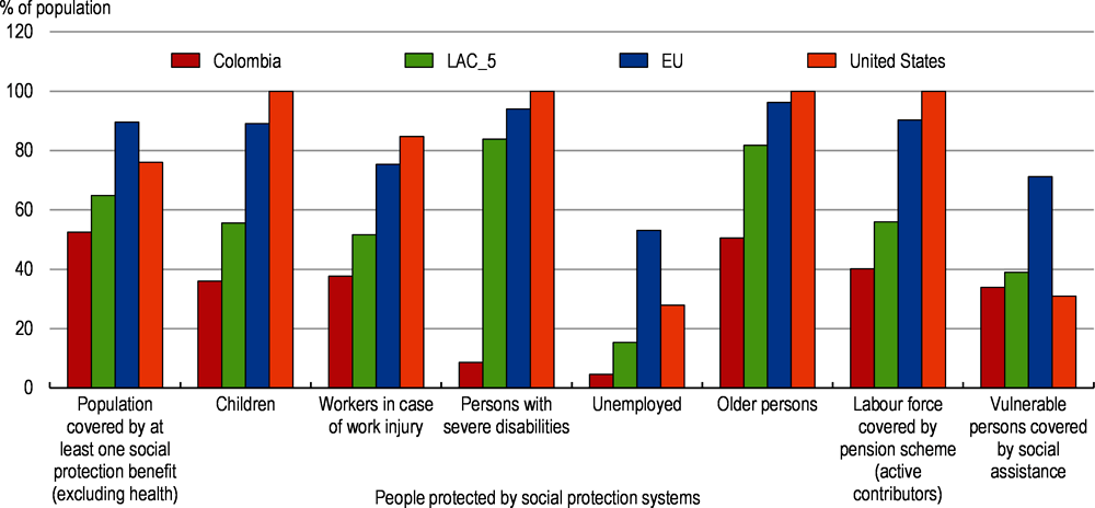 Figure 2.9. Social protection coverage is low