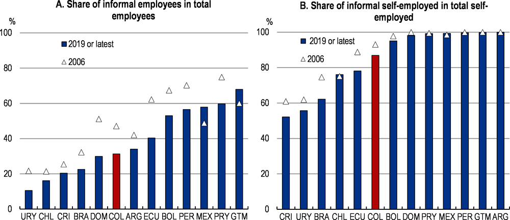 Figure 2.16. The decrease in informality has been much stronger among employees than among self-employed