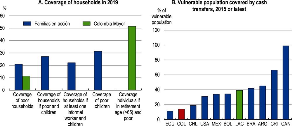 Figure 2.20. Cash transfers programmes leave many poor households without any support