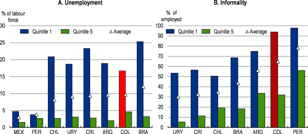 Figure 2.4. Informality and unemployment are high and concentrated among the vulnerable