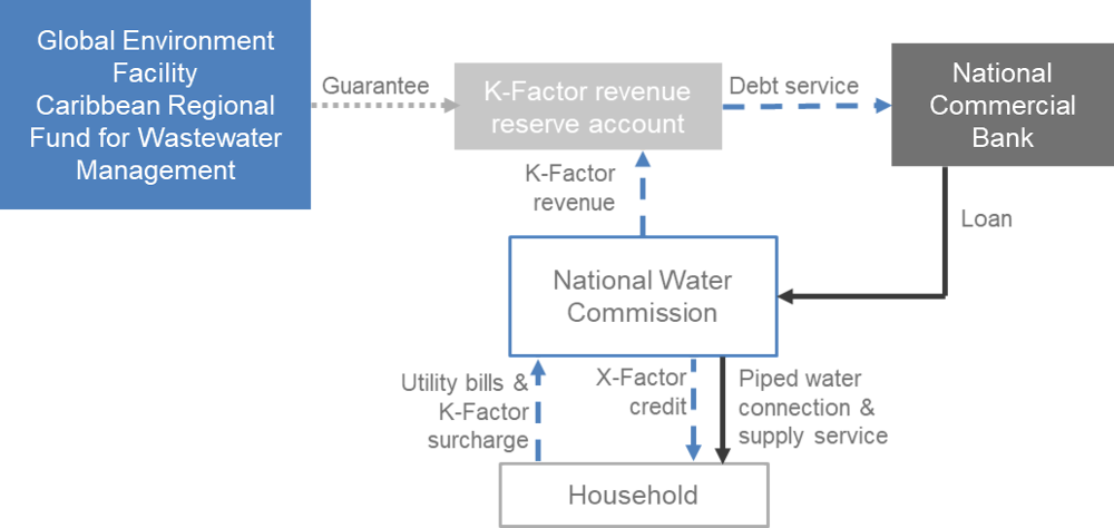 Figure A B.2. The Jamaica Credit Enhancement Facility financing structure