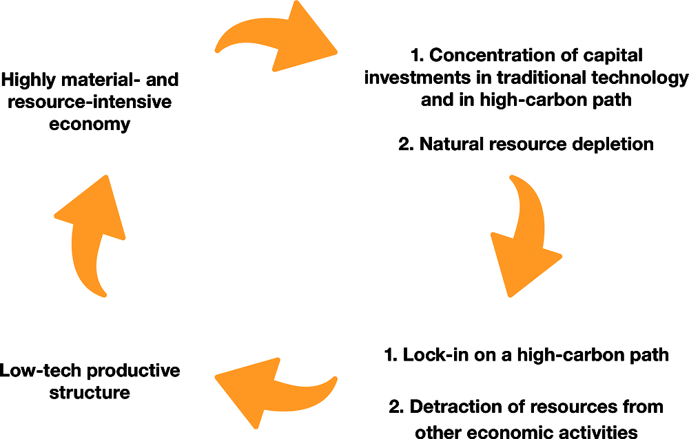 Figure 3.15. The environmental trap in Latin America and the Caribbean
