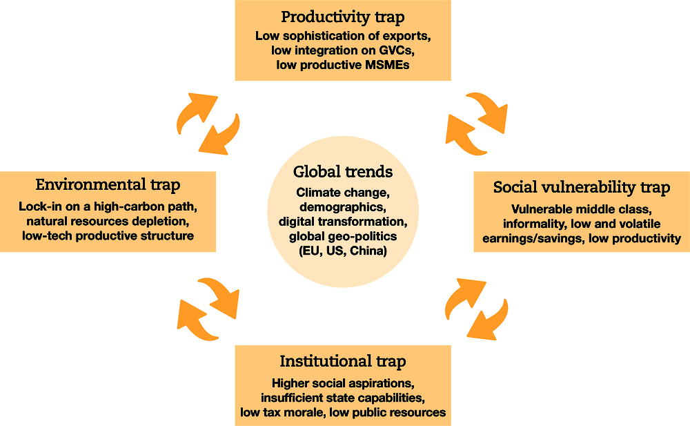 Figure 3.19. Development in transition traps in Latin America and the Caribbean