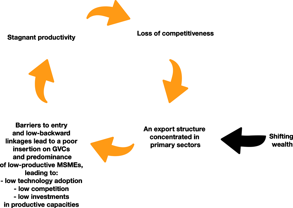 Figure 3.3. The productivity trap in Latin America and the Caribbean