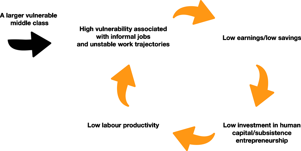 Figure 3.7. The social vulnerability trap in Latin America and the Caribbean
