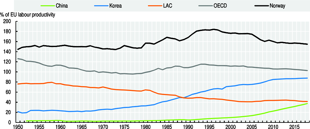 Figure 3.1. Labour productivity in LAC, OECD, China, Korea and Norway