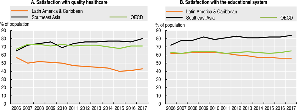 Figure 3.11. Satisfaction with public services in Latin America, Southeast Asia and OECD