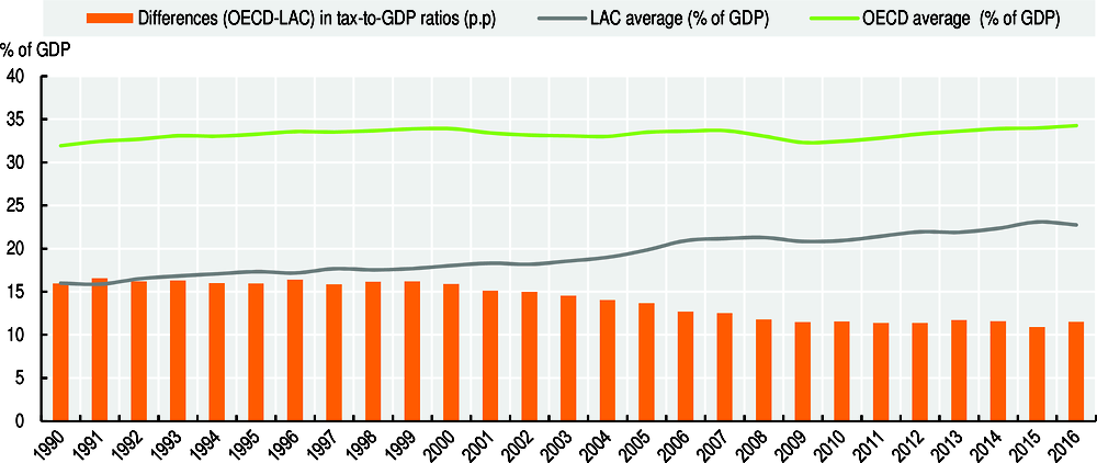 Figure 3.14. Tax-to-GDP ratios, LAC and OECD averages, 1990-2016