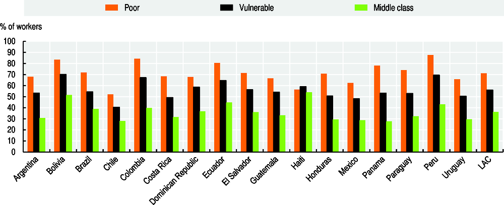 Figure 3.8. Labour informality by socio-economic group in selected Latin American countries (2014 or latest year available)