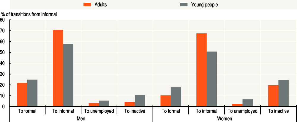 Figure 3.9. Yearly labour market transitions out of informality in Latin America