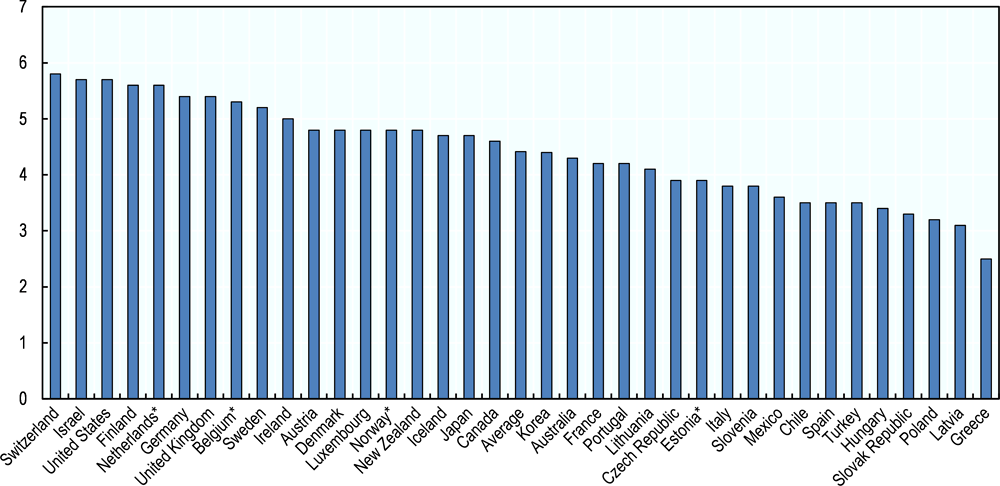 Figure 7.1. Higher education-business collaboration in R&D (2017)