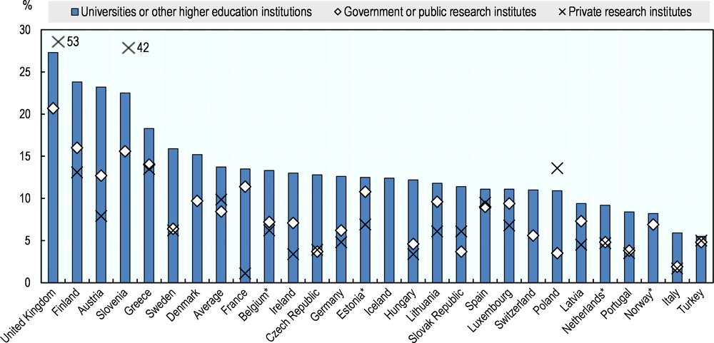 Figure 7.2. Businesses collaborating on innovation with higher education or research institutions (2016) 