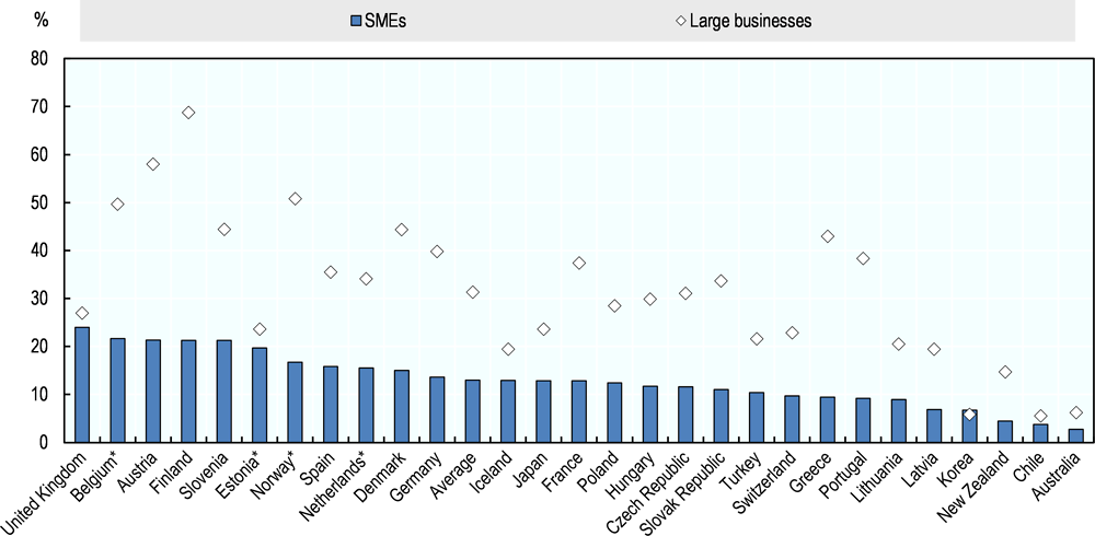 Figure 7.3. Businesses collaborating on innovation with higher education or research institutions, by size (2012-2014)