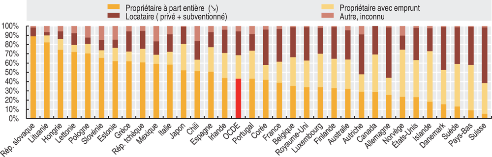 6.13. Dans la plupart des pays de l’OCDE, les ménages sont bien plus souvent propriétaires de leur logement que locataires