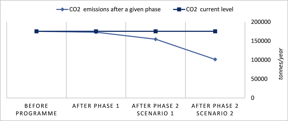 Figura 2.6. Reduceri potențiale ale dioxidului de carbon, urmare implementării programului TPE