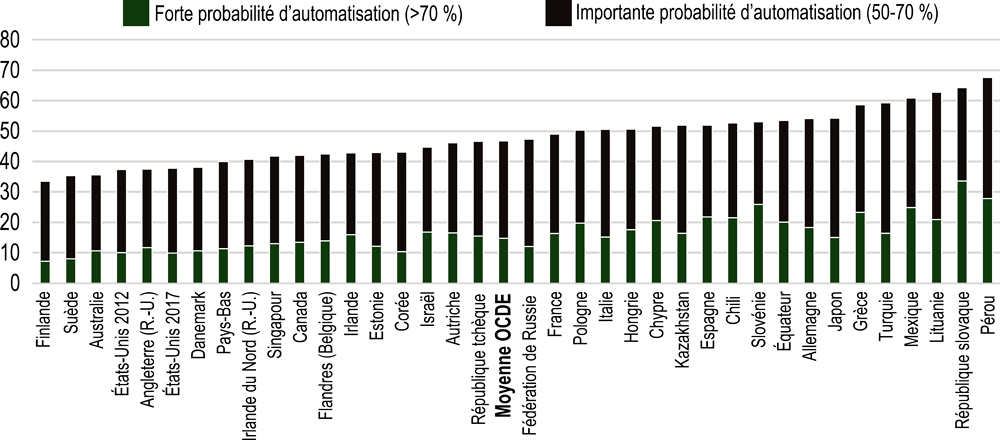 Graphique 16.1. L’automatisation est susceptible d’affecter en moyenne la moitié des emplois