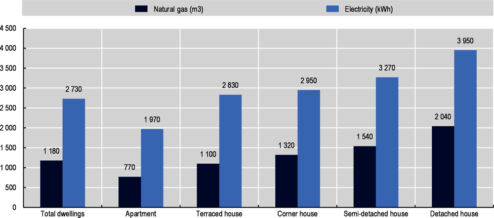 Figure 2.6. Average energy consumption by type of dwelling in the Netherlands (per year)