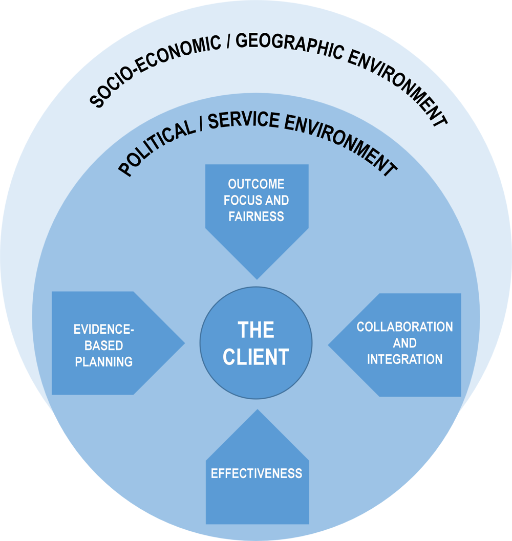 Figure ‎6.1. Framework for planning people-centred legal and justice services