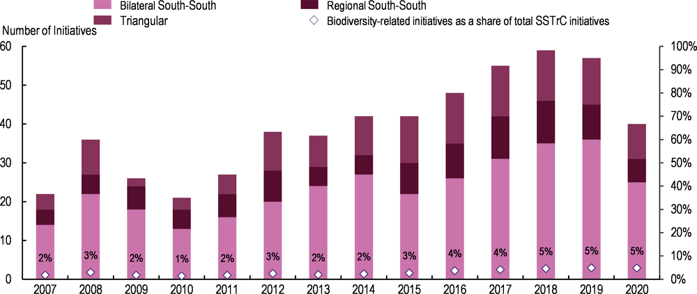 Figure 2.11. Biodiversity is a growing share of South-South and triangular initiatives in Ibero-America