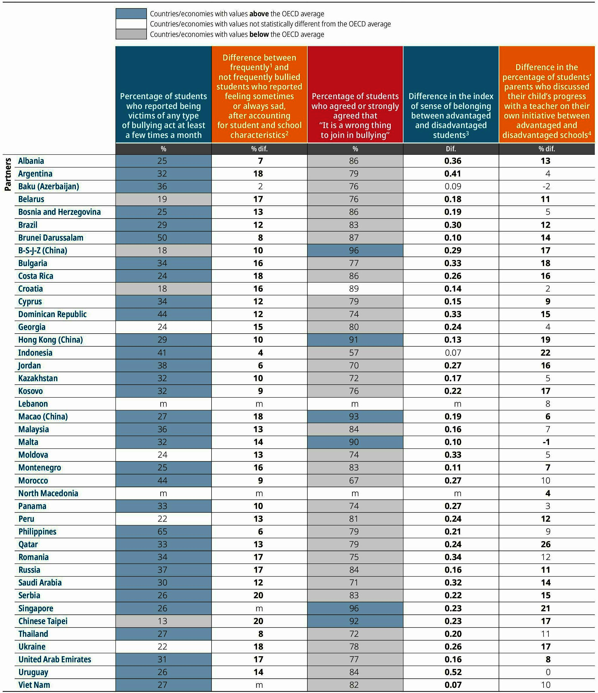 Table III.1. Snapshot of school climate