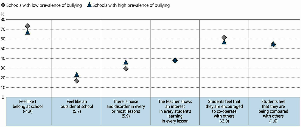 Figure III.2.8. School climate, by prevalence of bullying in school