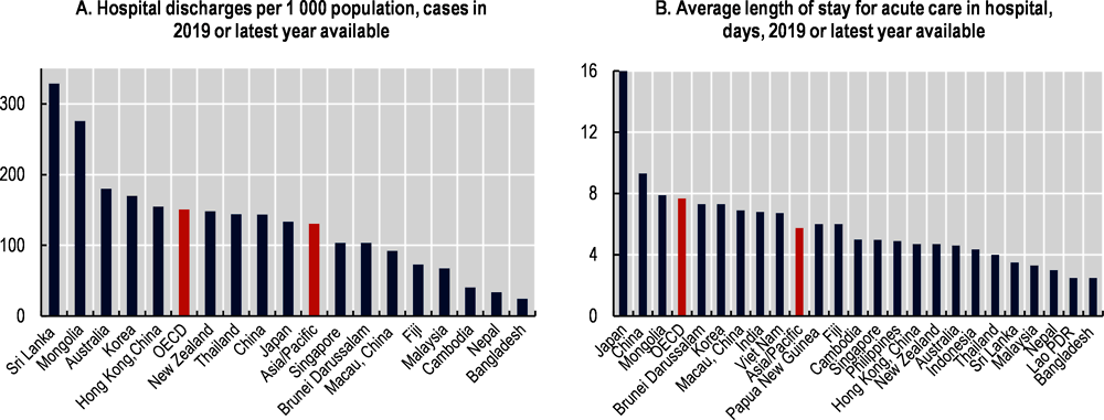 Figure 5.14. Hospital discharge rates and ALOS vary widely across countries