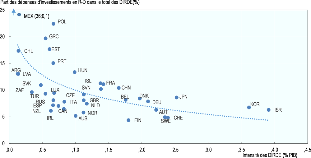 Graphique 4.6. Les dépenses d’investissement en R-D augmentent moins vite que les salaires des chercheurs