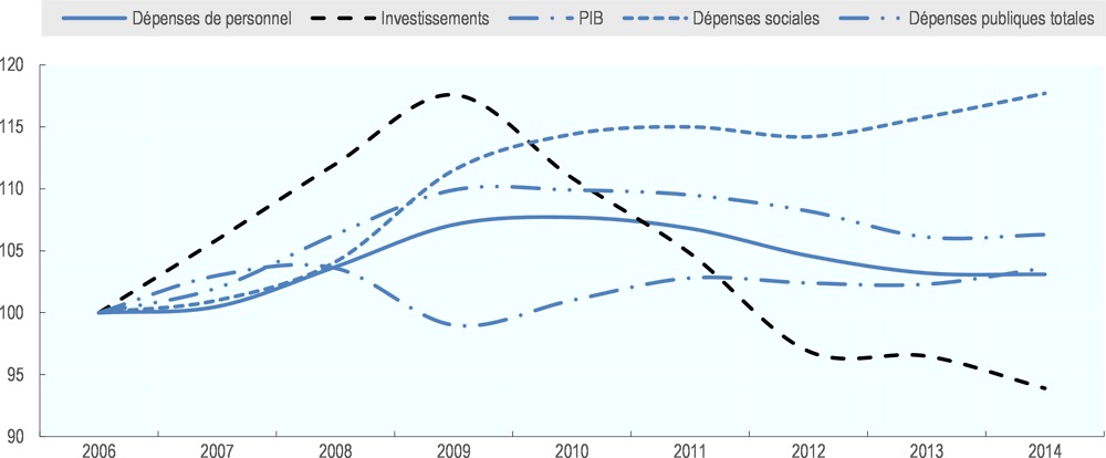 Graphique 4.7. L’investissement public infranational dans les infrastructures continue de reculer