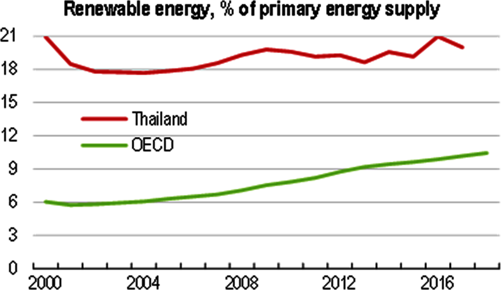 Figure 1. The share of renewable energy supply is high