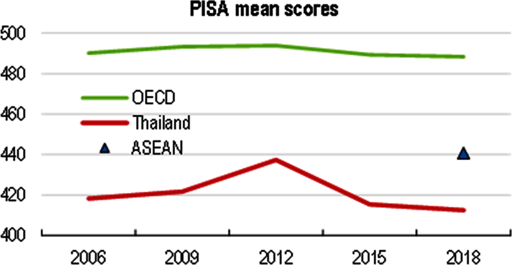 Figure 3. PISA scores are low