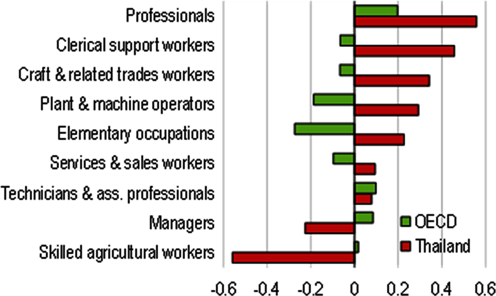 Figure 4. Skills shortages are substantial