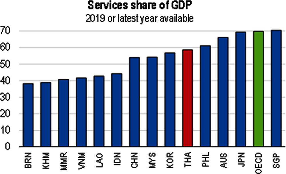 Figure 5. Services sectors are important 